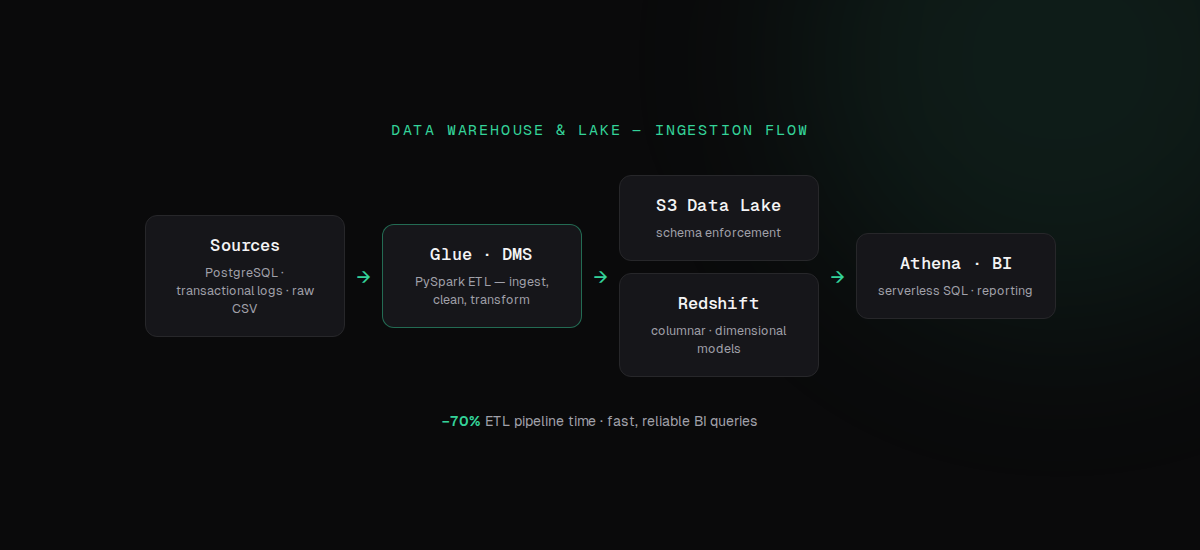 Architecture flow of the Redshift warehouse and S3 data lake