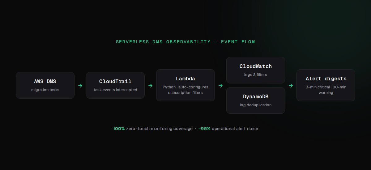 Architecture flow of the serverless DMS observability platform