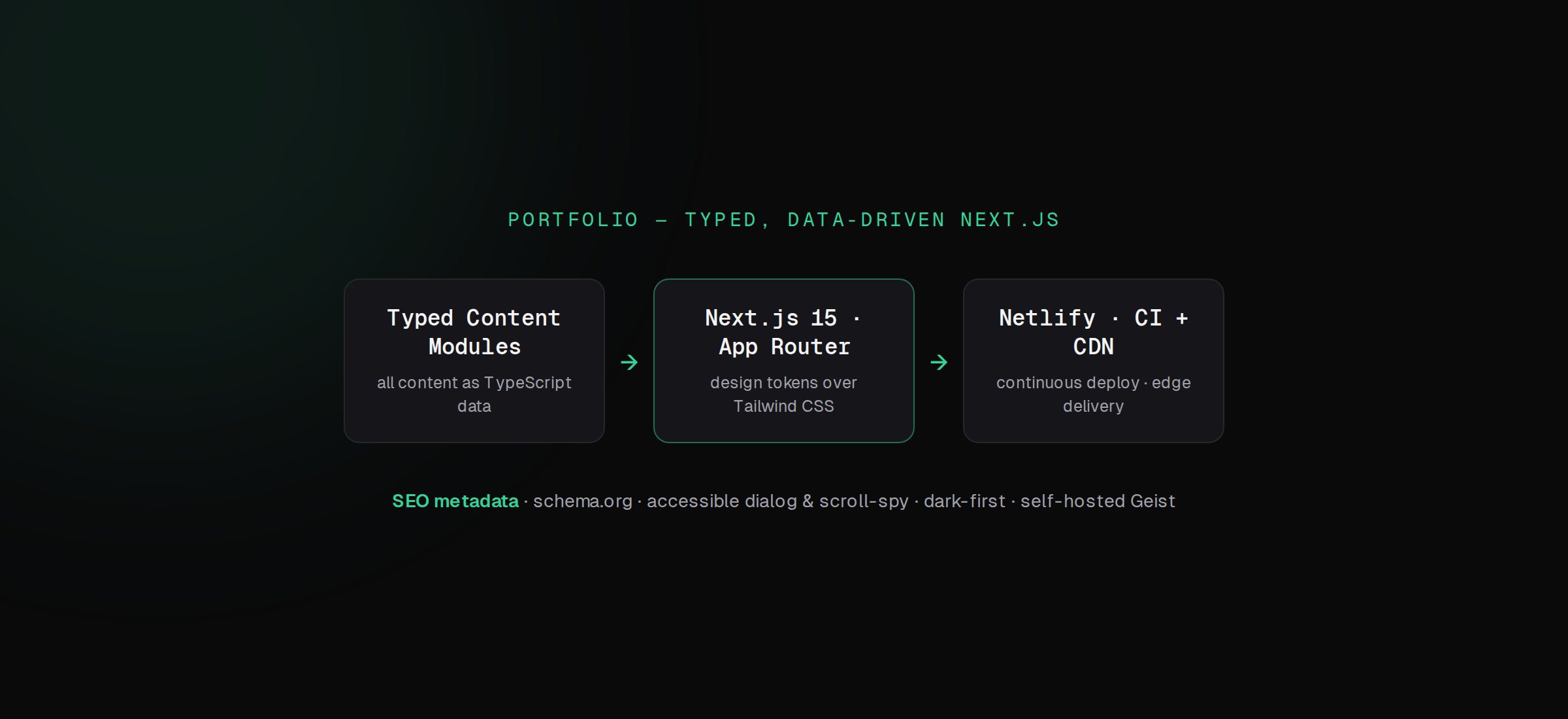 Architecture of the typed, data-driven portfolio site